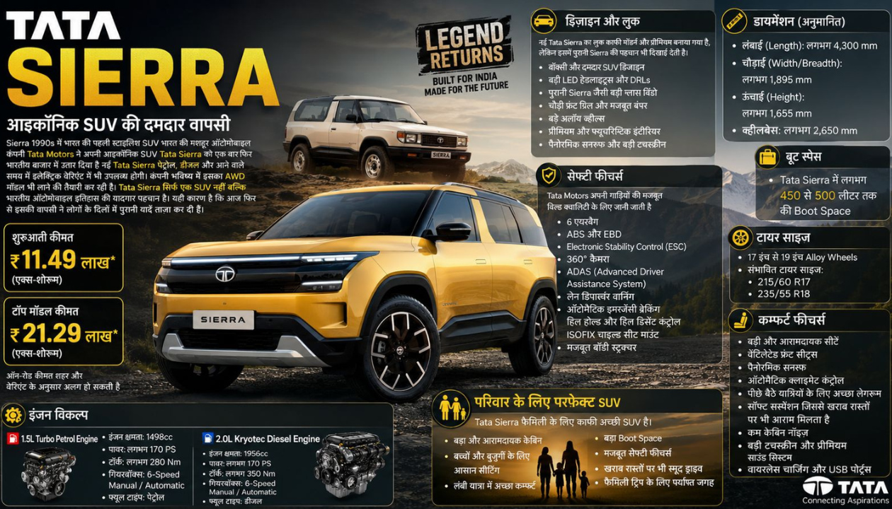 Tata Sierra हुई लॉन्च! दमदार लुक, प्रीमियम फीचर्स और शानदार सेफ्टी के साथ बाजार में मची हलचल